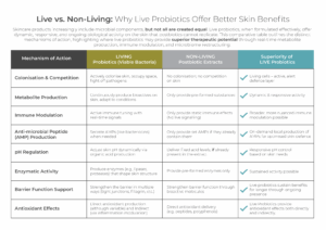 A comparison table, "Live vs Non-Living: Why Live Probiotics Offer Better Skin Benefits," highlights how live probiotics surpass non-living extracts in boosting skin health across multiple parameters.